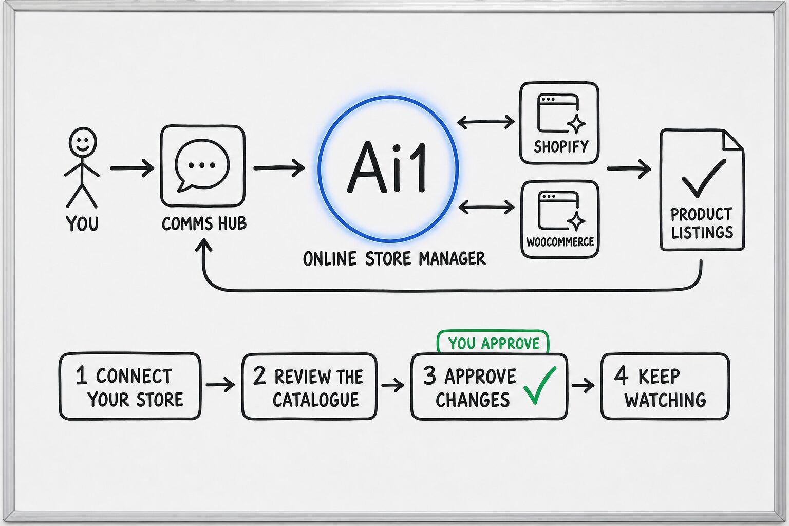 How the Online Store Manager works: you ask through the Comms Hub and Ai1 runs the steps: connect your store, review the catalogue, approve changes and keep watching. It works with Shopify and WooCommerce. You approve at: approve changes. It returns a product listings.