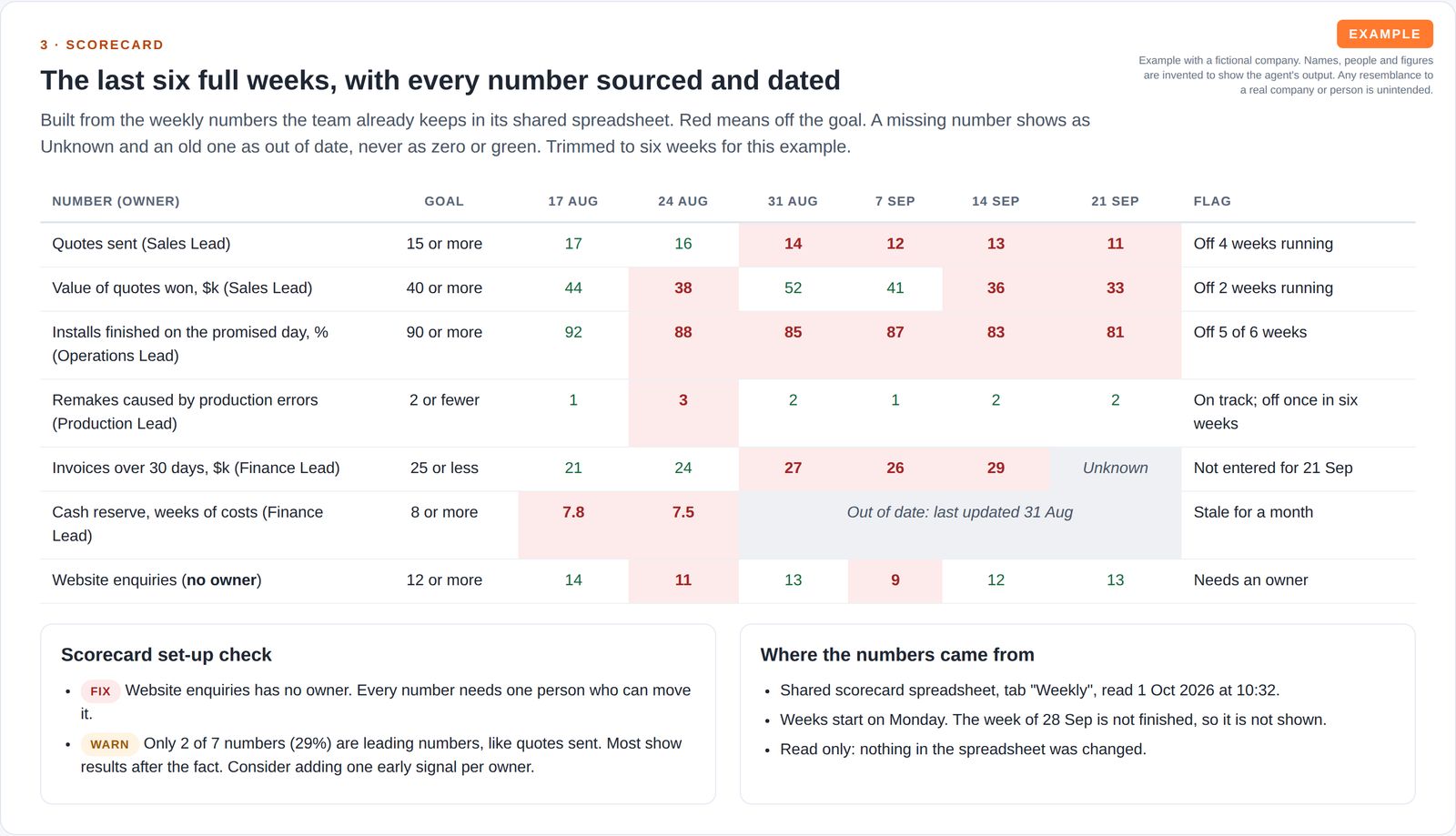 A weekly scorecard of seven numbers over six weeks with goals, off-goal cells in red, one Unknown cell and one out-of-date row, plus a set-up check and a note on where the numbers came from.