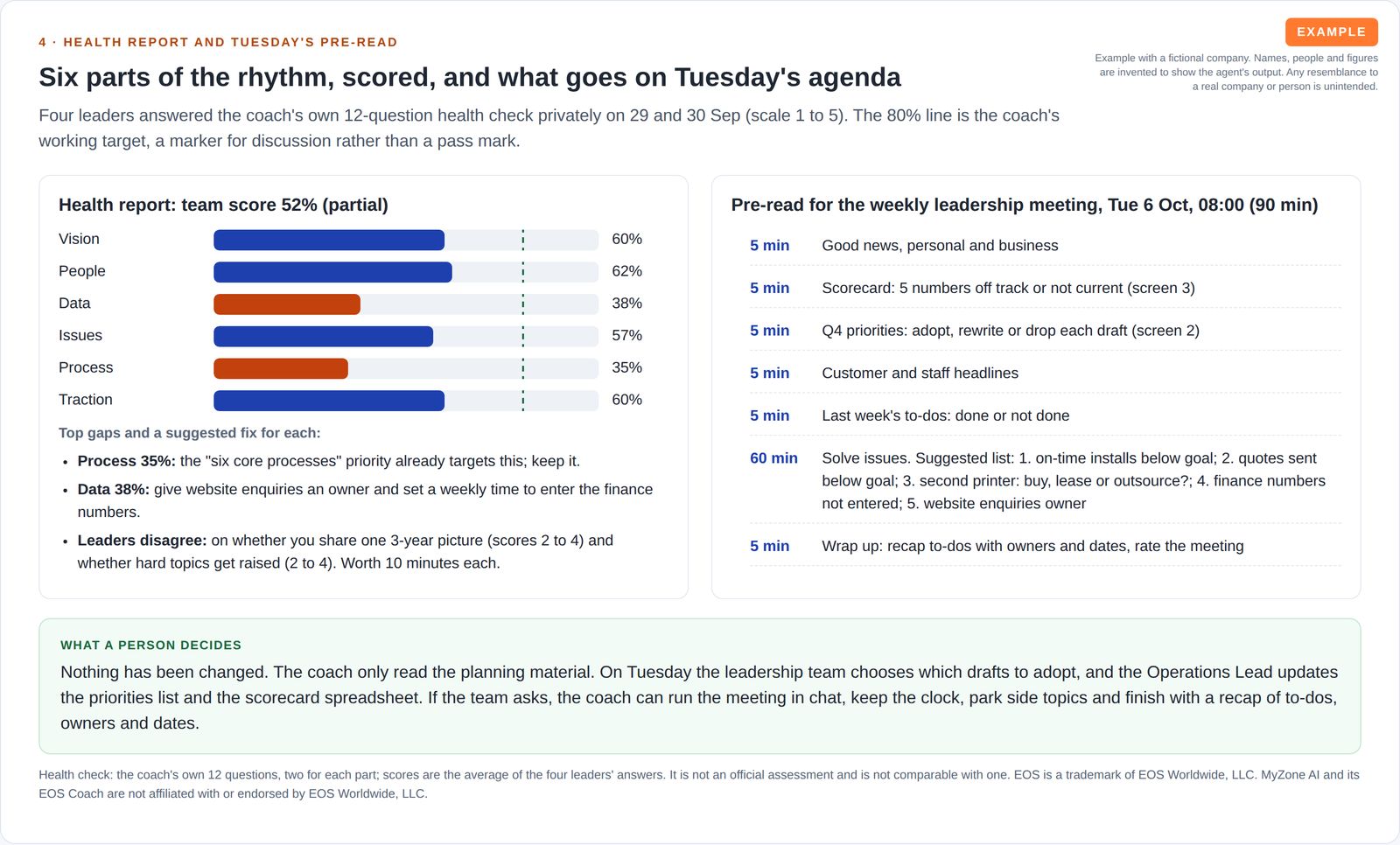 Bar chart scoring six parts of the operating rhythm against an 80% working target, top gaps with suggested fixes, a 90-minute weekly meeting agenda, and a green box explaining that the leadership team decides and a person records the changes.