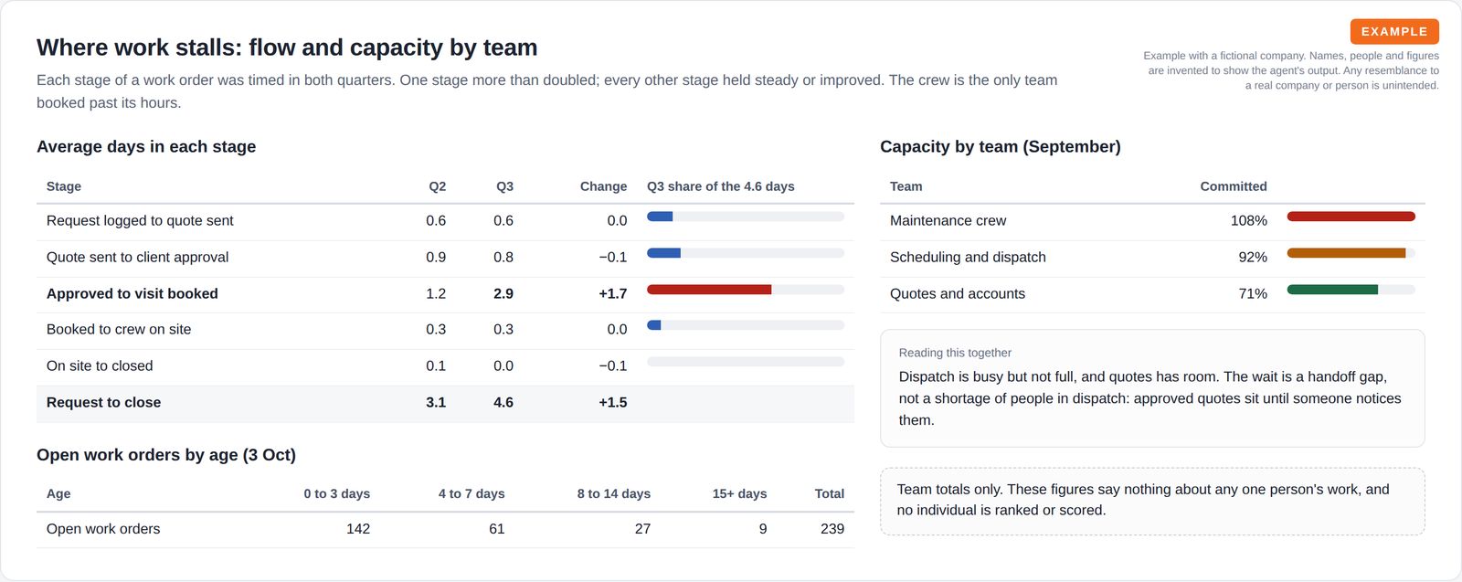 A table of average days in each work-order stage for two quarters with bars showing one stage dominating, open work orders by age, and committed capacity bars for three teams.