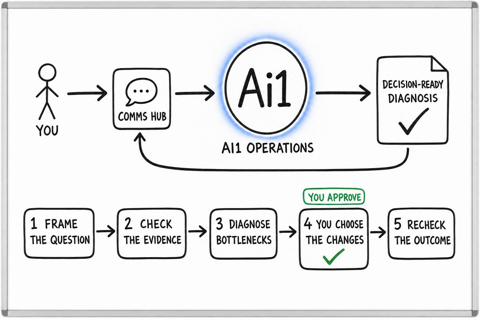 How the Ai1 Operations works: you ask through the Comms Hub and Ai1 runs the steps: frame the question, check the evidence, diagnose bottlenecks, you choose the changes and recheck the outcome. You approve at: you choose the changes. It returns a decision-ready diagnosis.