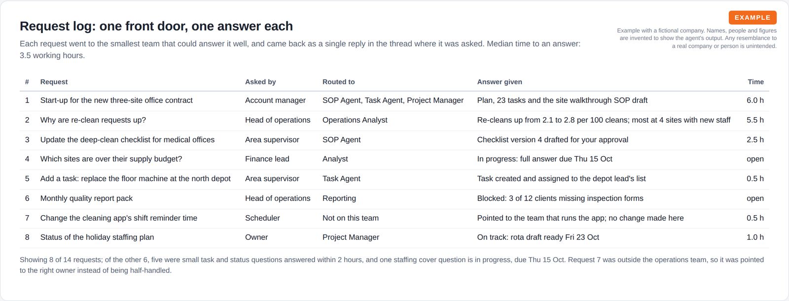 A table of eight requests showing who asked, which agent it was routed to, the answer given and the time taken, with a note that one request outside the team was pointed to its owner.