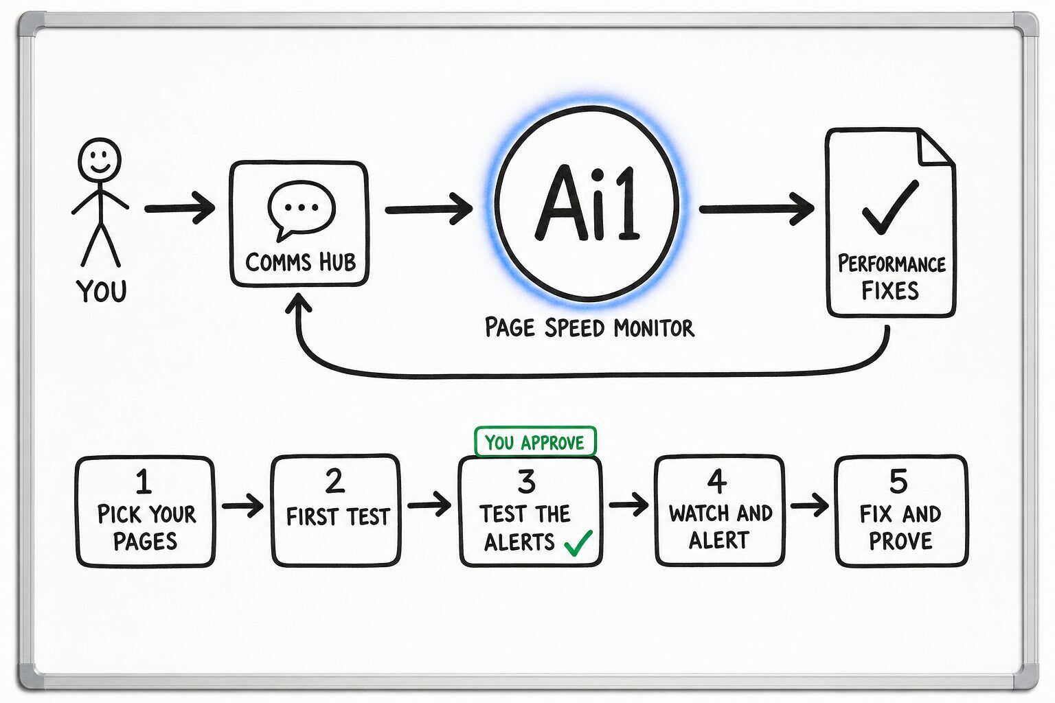 How the Page Speed Monitor works: you ask through the Comms Hub and Ai1 runs the steps: pick your pages, first test, test the alerts, watch and alert and fix and prove. You approve at: test the alerts. It returns a performance fixes.