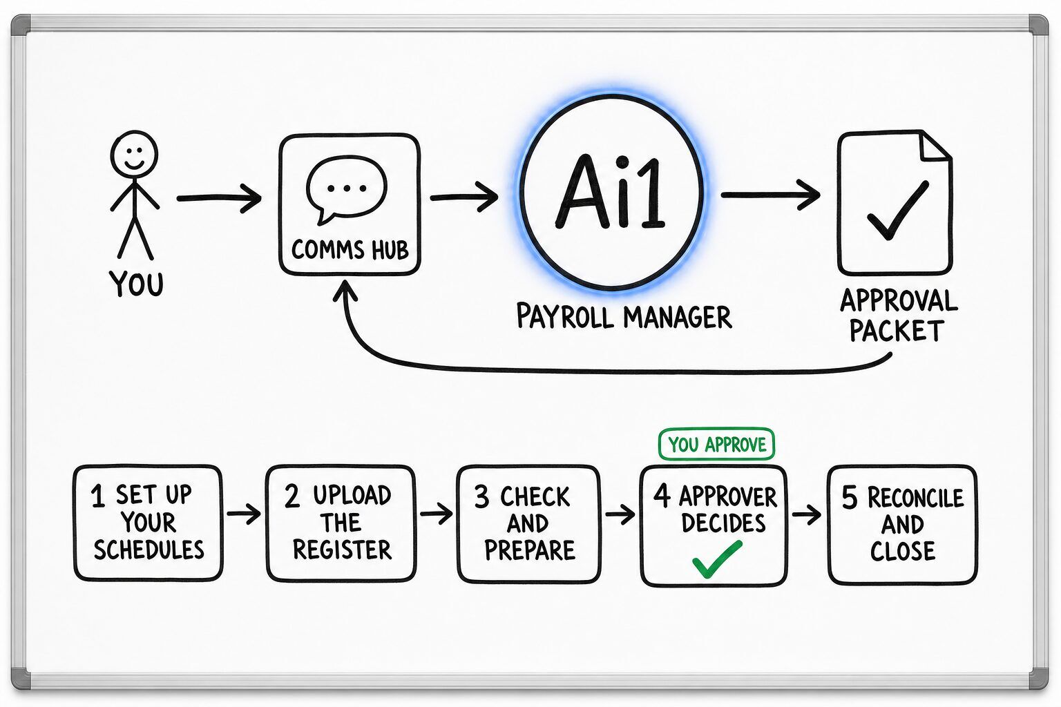 How the Payroll Manager works: you ask through the Comms Hub and Ai1 runs the steps: set up your schedules, upload the register, check and prepare, approver decides and reconcile and close. You approve at: approver decides. It returns a approval packet.