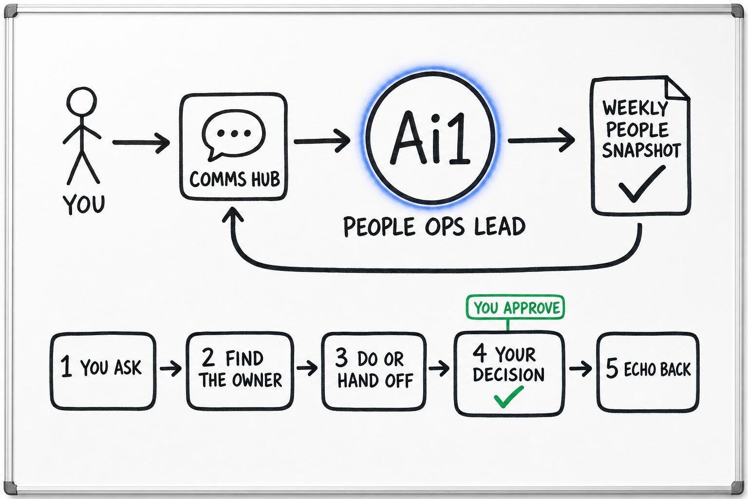 How the People Ops Lead works: you ask through the Comms Hub and Ai1 runs the steps: you ask, find the owner, do or hand off, your decision and echo back. You approve at: your decision. It returns a weekly people snapshot.