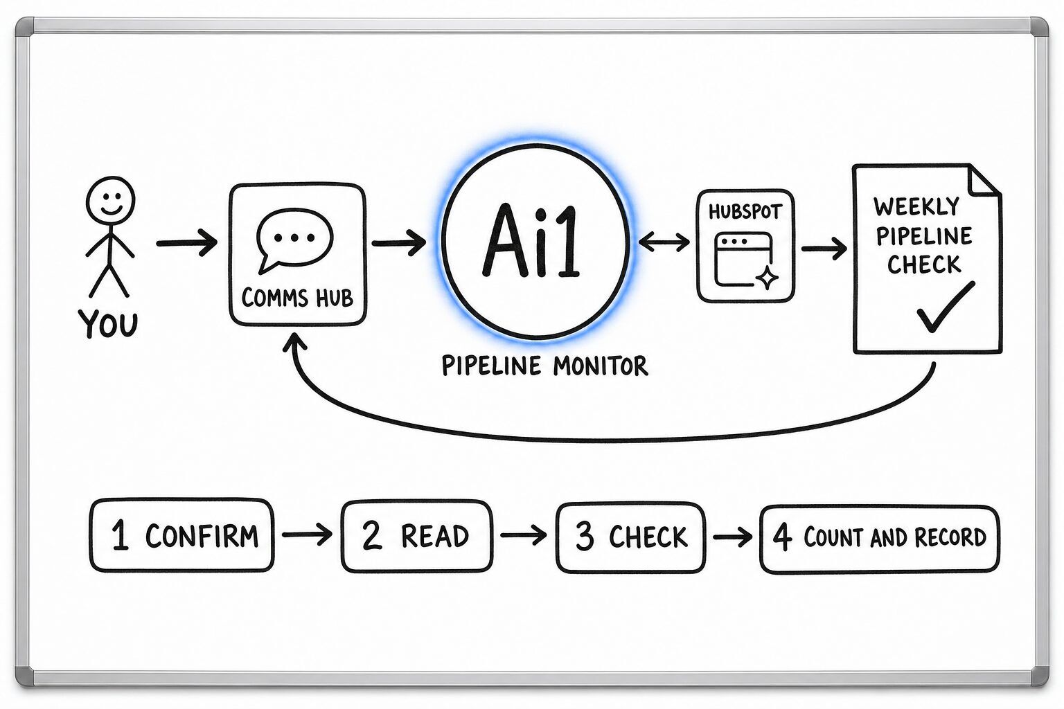 How the Pipeline Monitor works: you ask through the Comms Hub and Ai1 runs the steps: confirm, read, check and count and record. It works with HubSpot. It returns a weekly pipeline check.