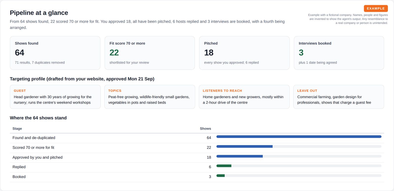 Four tiles showing 64 shows found, 22 with a fit score of 70 or more, 18 pitched and 3 interviews booked, above the targeting profile and a bar chart of each pipeline stage.