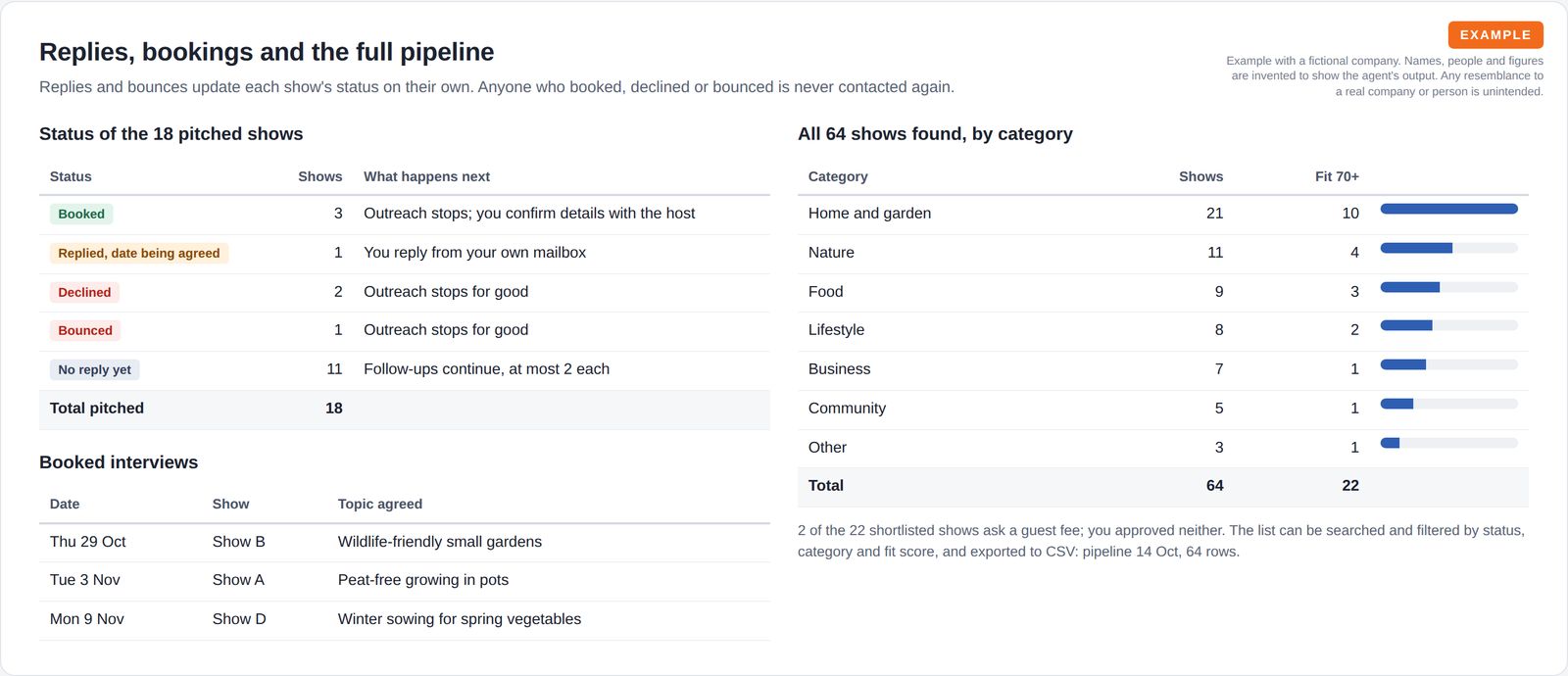 A status table for the 18 pitched shows, a list of three booked interview dates, and a table of all 64 shows by category with fit counts and a CSV export note.