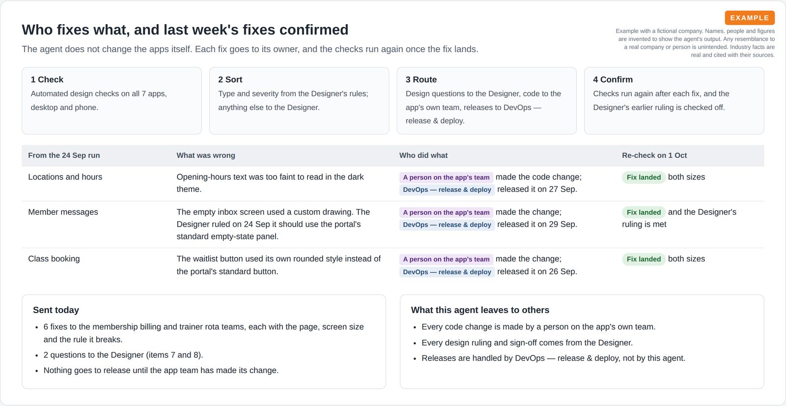 Four step cards for check, sort, route and confirm above a table of three earlier fixes, each re-checked and marked fix landed.