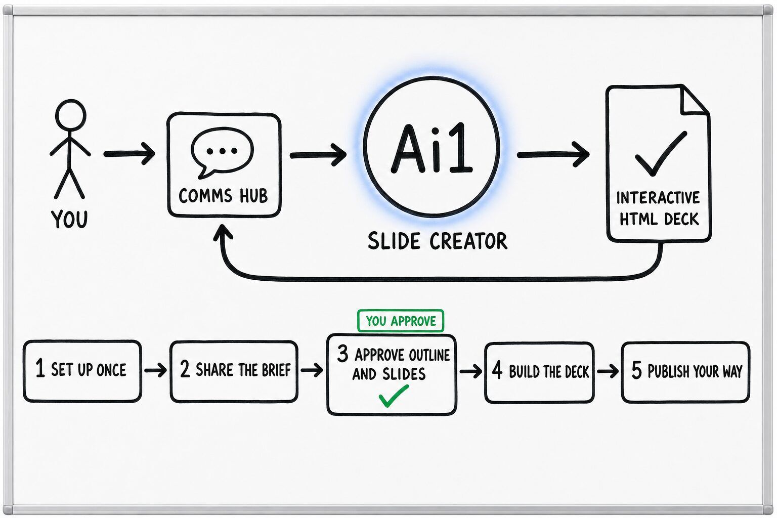 How the Slide Creator works: you ask through the Comms Hub and Ai1 runs the steps: set up once, share the brief, approve outline and slides, build the deck and publish your way. You approve at: approve outline and slides. It returns a interactive html deck.