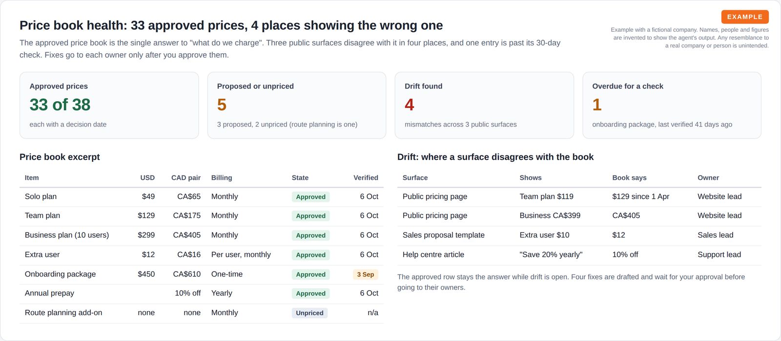 Four summary tiles on approved prices, unpriced items, drift and overdue checks, beside a price book excerpt with USD and CAD prices and states, and a table of four surfaces that disagree with the book.