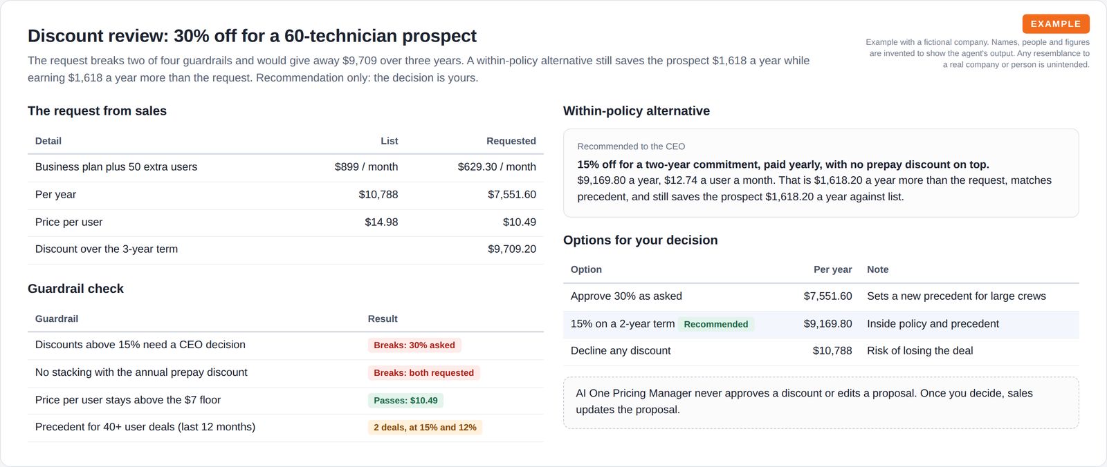 A table of the requested discount against list price and a four-row guardrail check, next to a within-policy alternative and three decision options with yearly revenue.