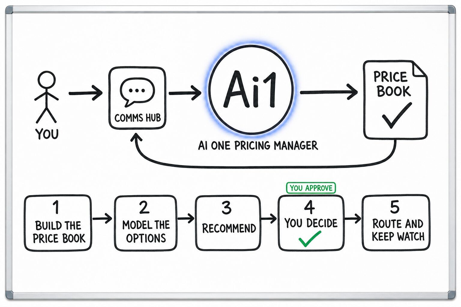 How the AI One Pricing Manager works: you ask through the Comms Hub and Ai1 runs the steps: build the price book, model the options, recommend, you decide and route and keep watch. You approve at: you decide. It returns a price book.
