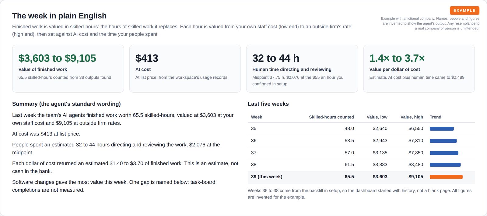 Four summary tiles showing the value of finished work as a low to high range, AI cost, a range of human hours and an estimated value per dollar of cost, above a five-sentence summary and a five-week trend table.