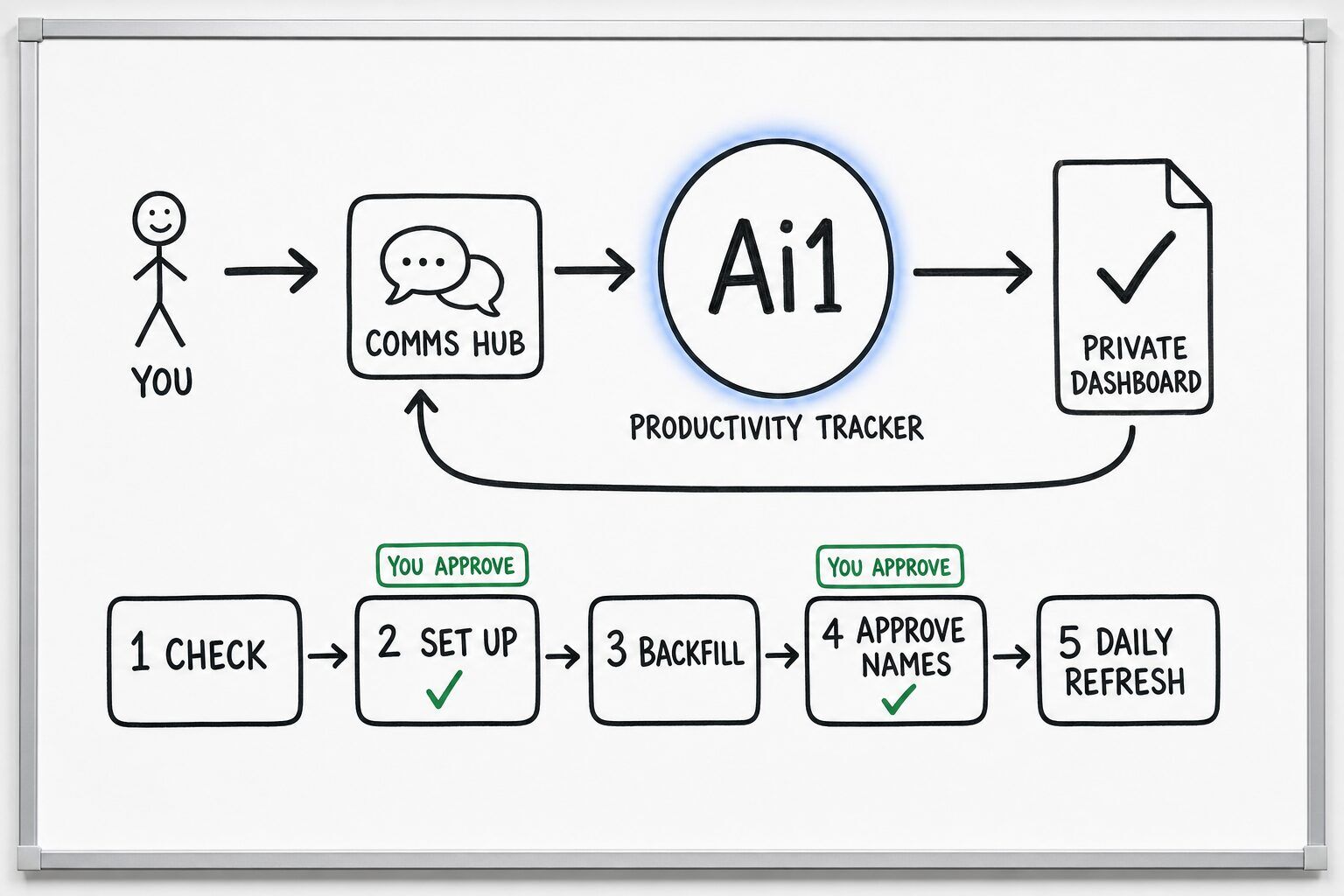 How the Productivity Tracker works: you ask through the Comms Hub and Ai1 runs the steps: check, set up, backfill, approve names and daily refresh. You approve at: set up, approve names. It returns a private dashboard.