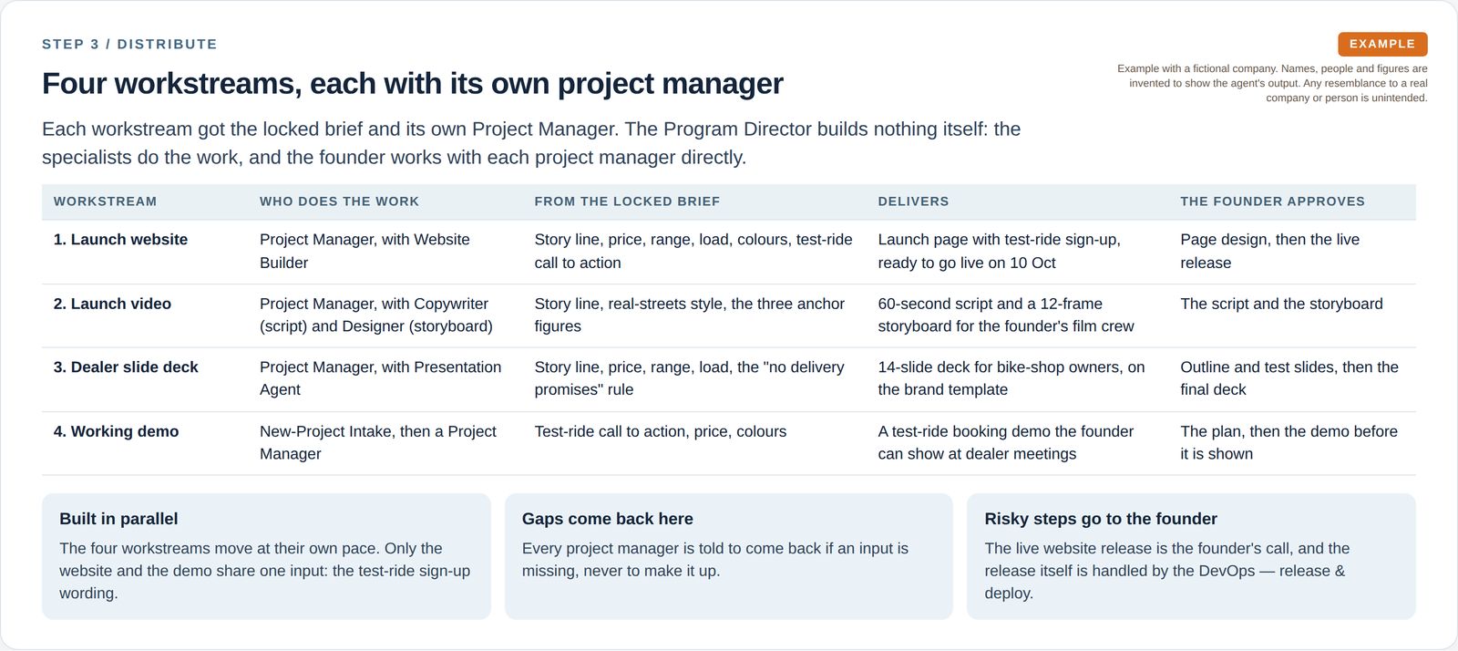 A table of four workstreams, each with its own project manager and specialists, what it takes from the brief, what it delivers and what the founder approves.