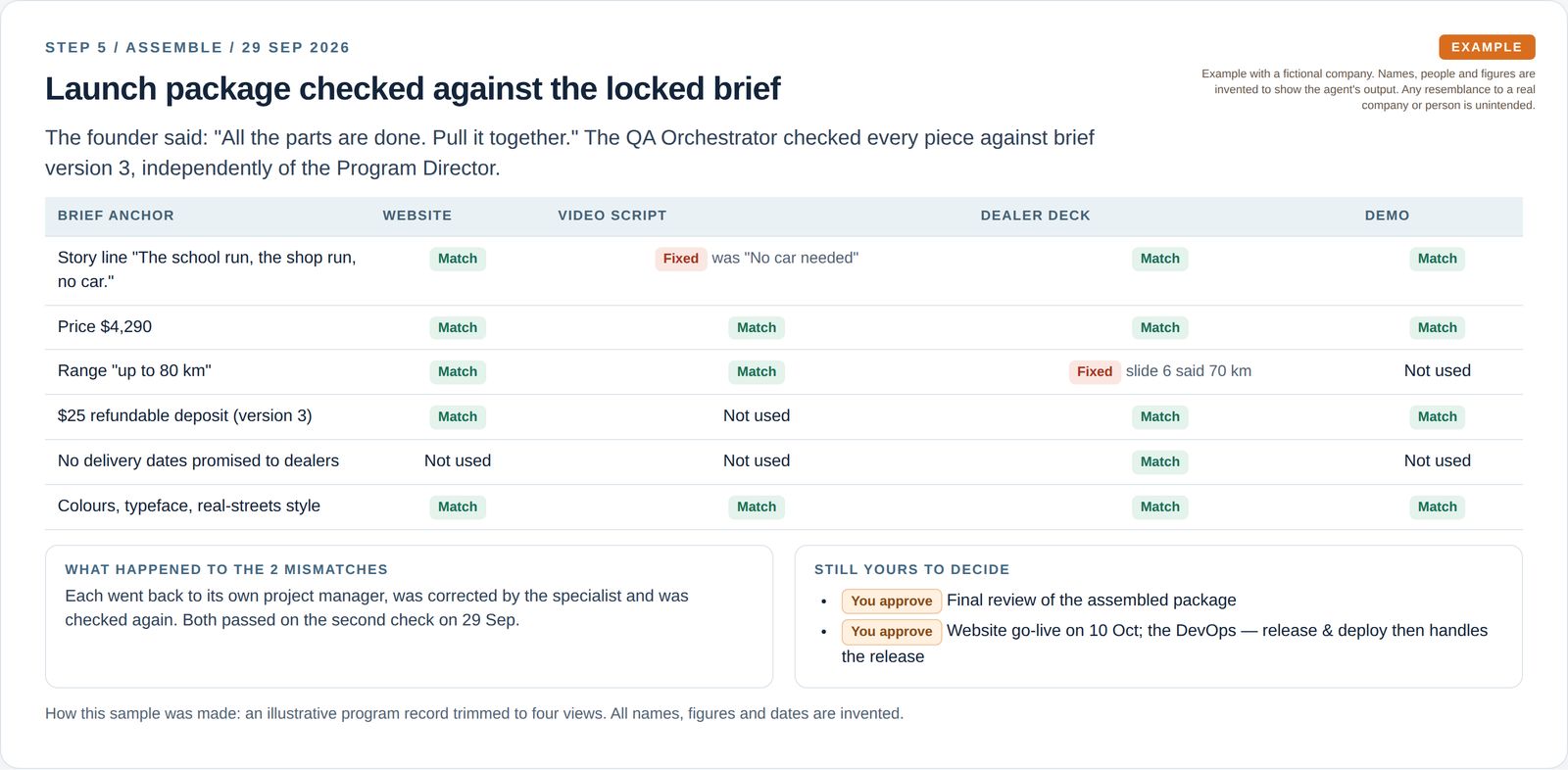A grid checking the website, video script, dealer deck and demo against six brief anchors, with two items fixed and the final review and go-live left for the founder to approve.