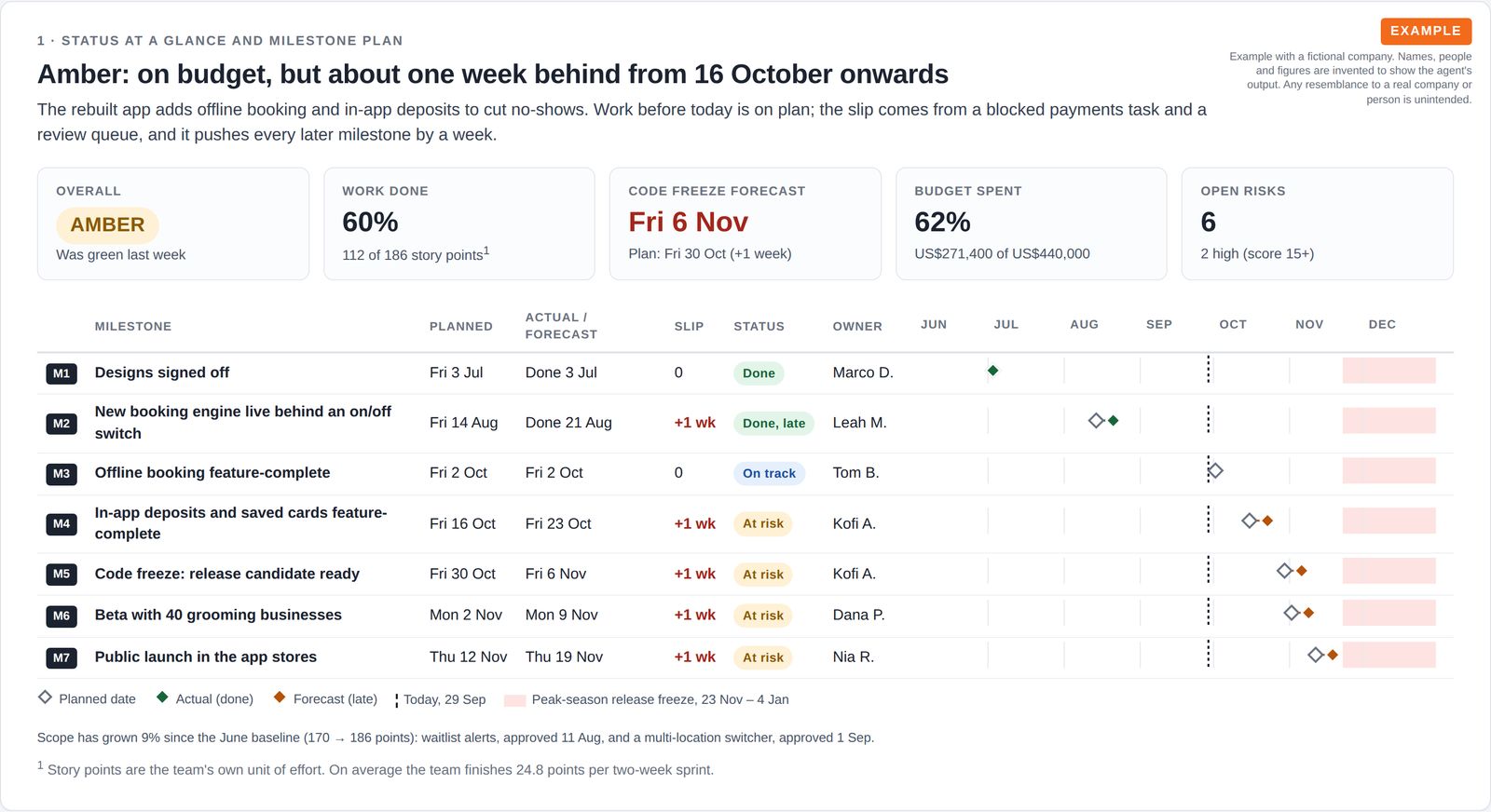 Five headline status tiles and a table of seven release milestones with planned and forecast dates, slip, status, owner and a timeline showing each milestone moving one week later, next to a shaded holiday release freeze.