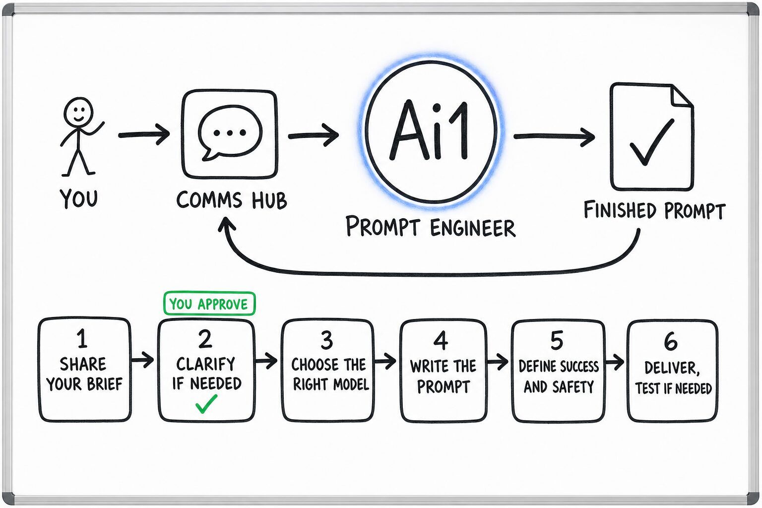 How the Prompt Engineer works: you ask through the Comms Hub and Ai1 runs the steps: share your brief, clarify if needed, choose the right model, write the prompt, define success and safety and deliver, test if needed. You approve at: clarify if needed. It returns a finished prompt.