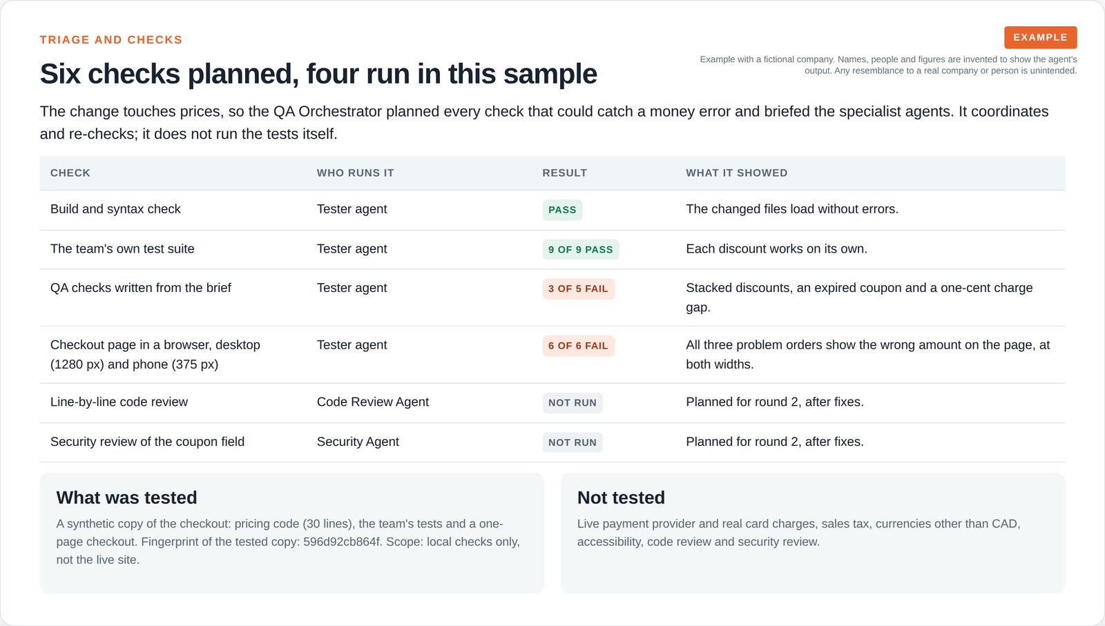 Table of six QA checks showing which specialist agent runs each one and the result, with two checks planned for the next round, plus what was and was not tested.