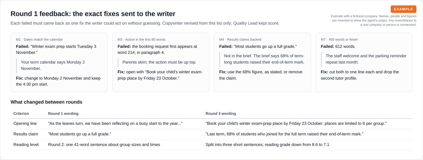 Four feedback cards, each naming a failed criterion, the evidence and the exact fix, above a table comparing round 1 and round 3 wording for the opening line, the results claim and the reading level.