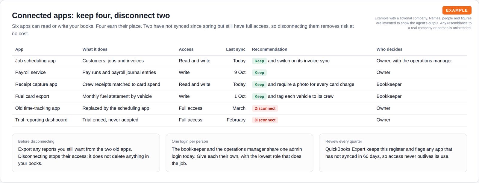 A register of six connected apps showing what each does, its access level, last sync, a keep or disconnect recommendation and who decides, above three notes on safe access.