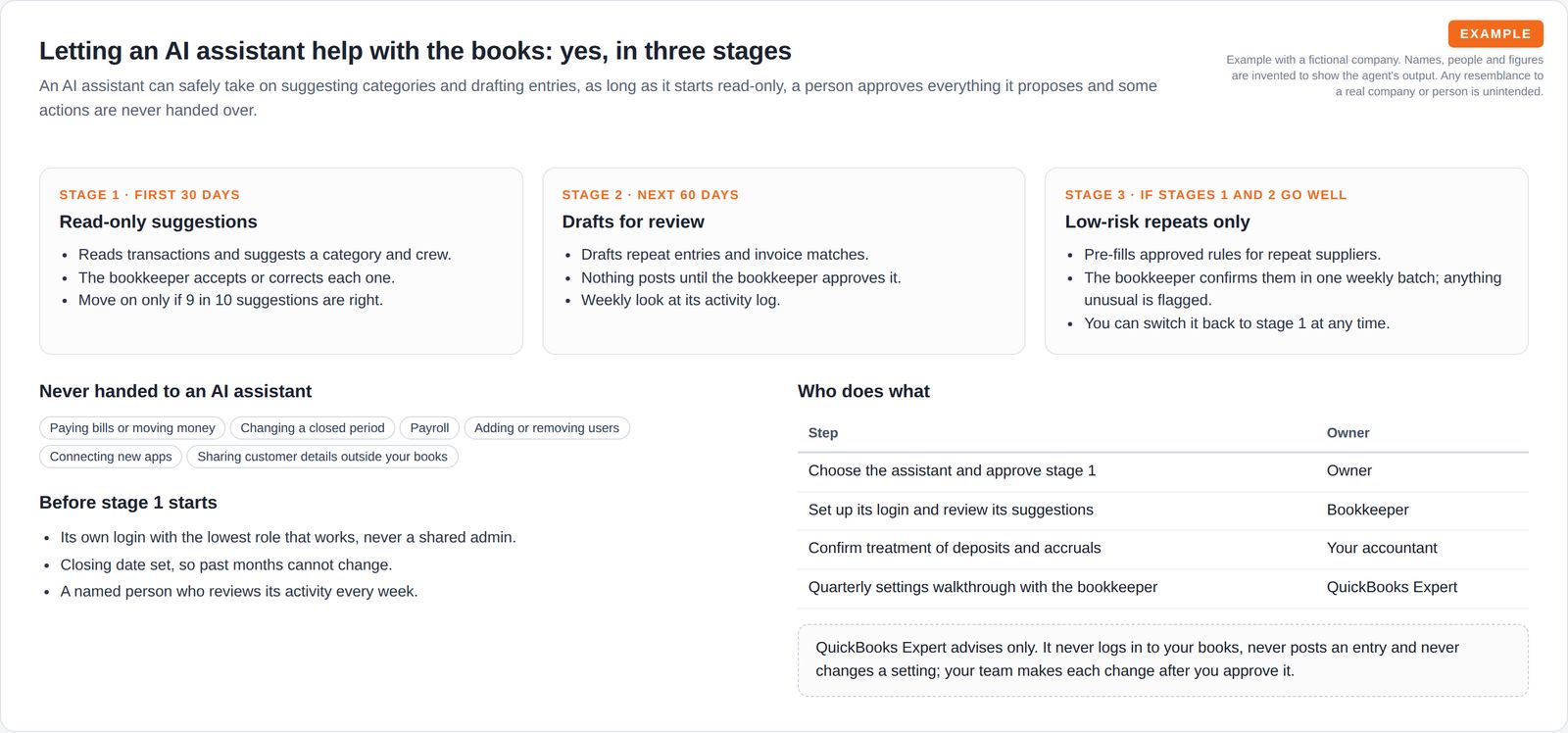 Three stage cards from read-only suggestions to low-risk repeats, a list of actions never handed over, a pre-start checklist and a table of who does what.