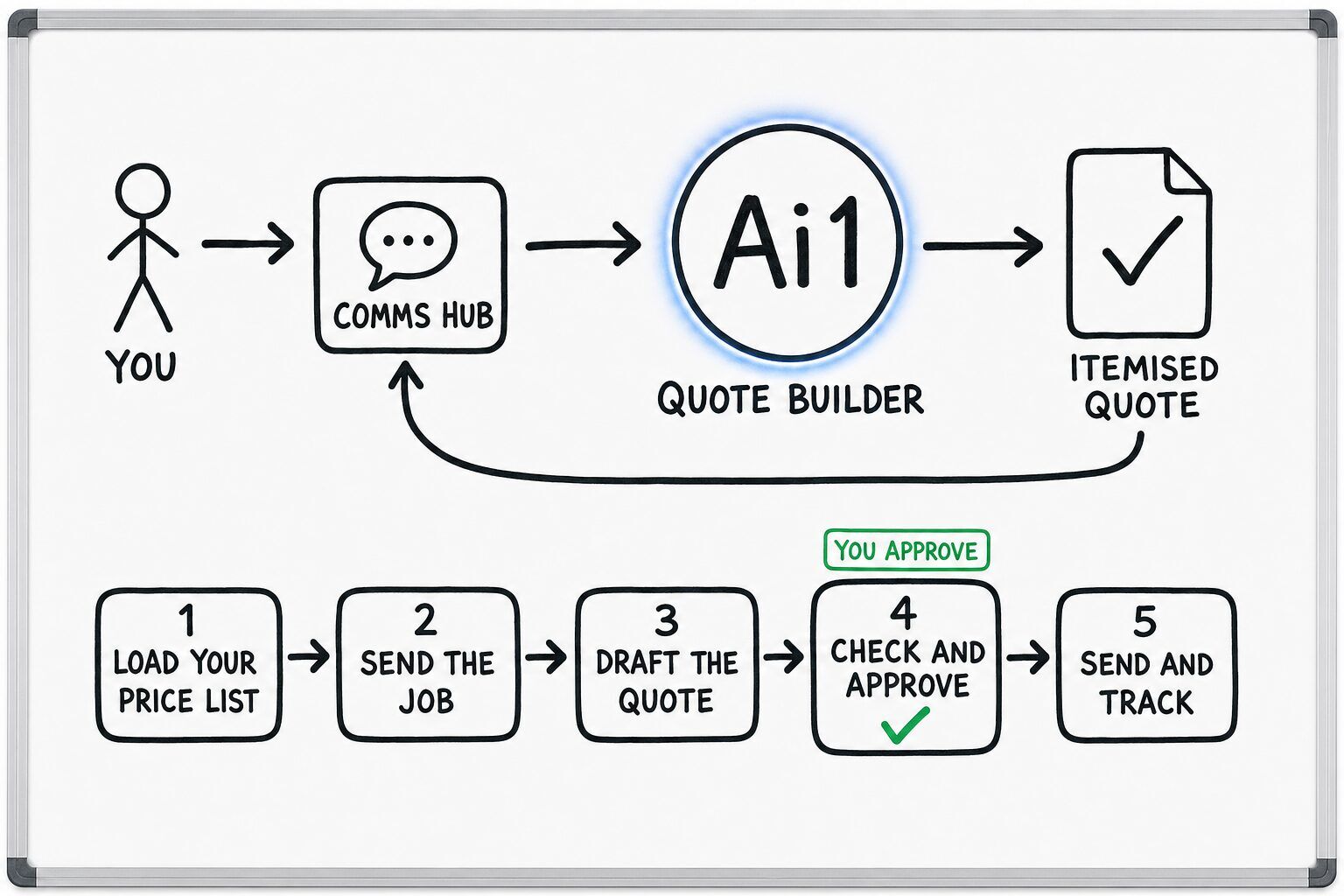 How the Quote Builder works: you ask through the Comms Hub and Ai1 runs the steps: load your price list, send the job, draft the quote, check and approve and send and track. You approve at: check and approve. It returns a itemised quote.
