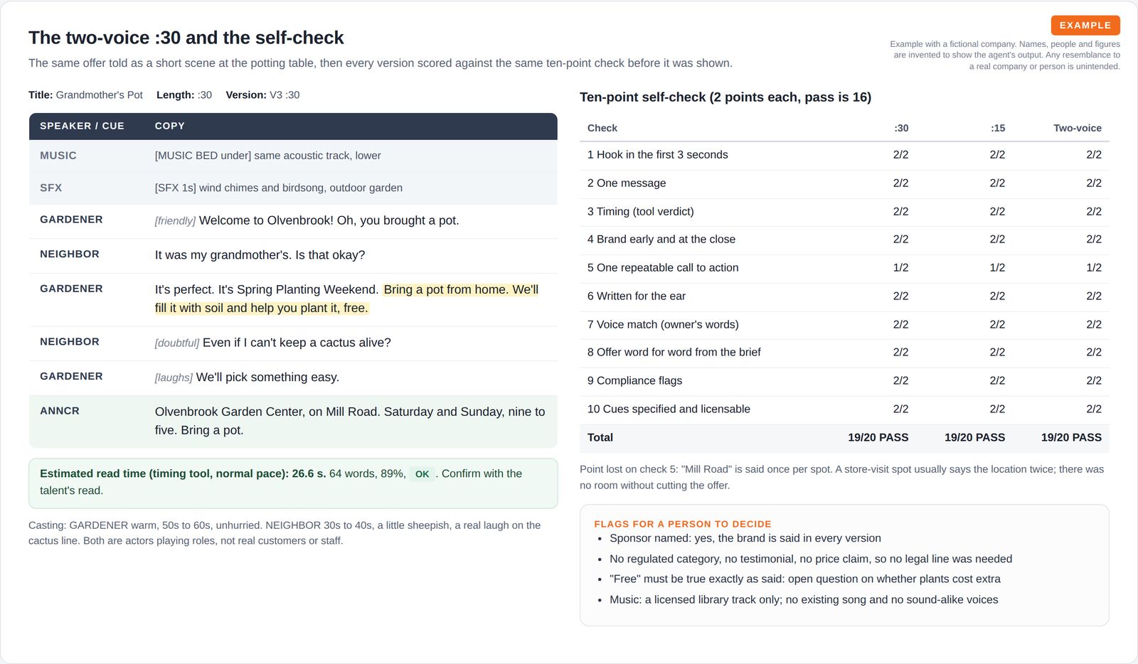 A 30-second two-voice script between a gardener and a customer estimated at 26.6 seconds, beside a ten-point self-check table scoring all three versions 19 out of 20 and a card of flags for a person to decide.