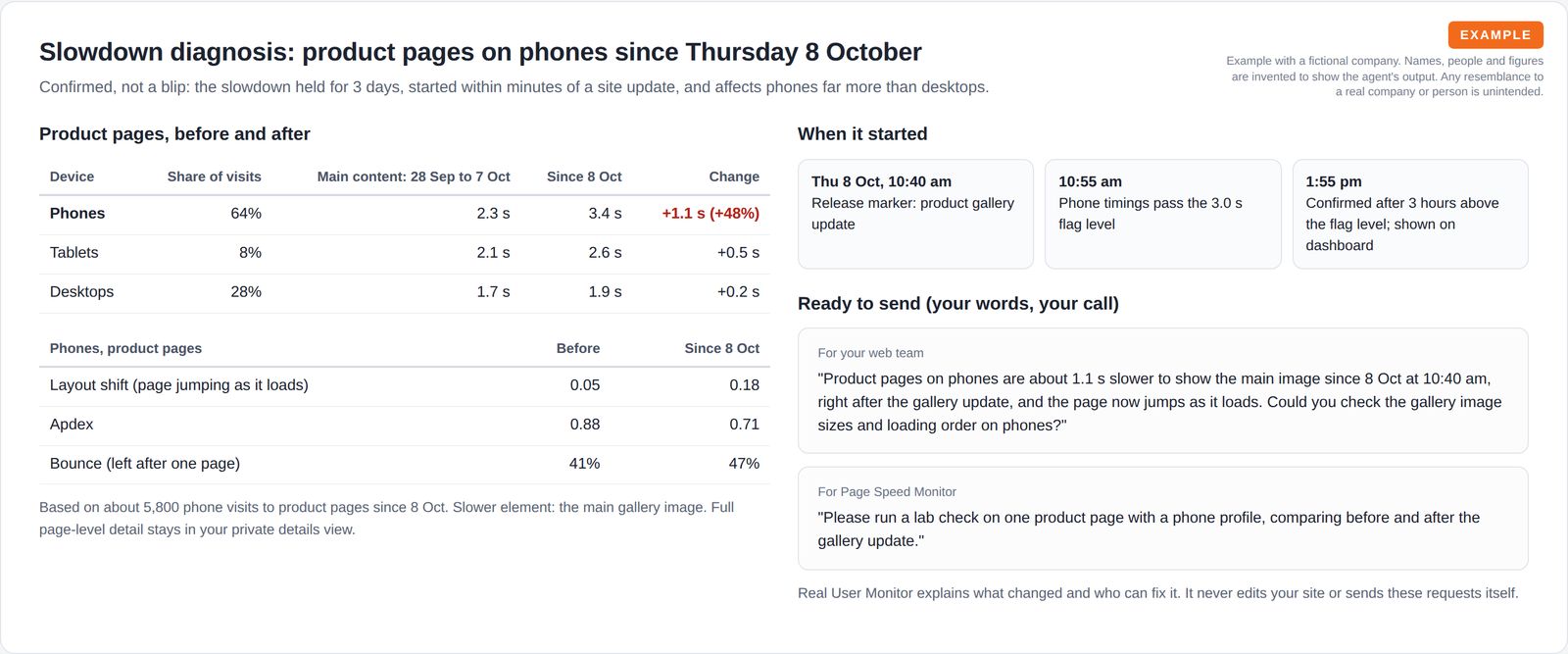 A before and after table of product page speed by device type, a release timeline showing when the slowdown began, and two ready-to-send requests for the people who can fix it.