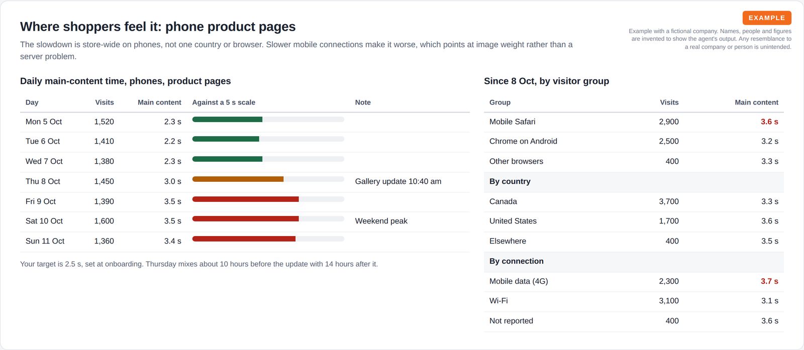 Daily load times for phone product pages over seven days with bars, plus breakdowns by browser, country and connection type showing where visitors feel the slowdown most.