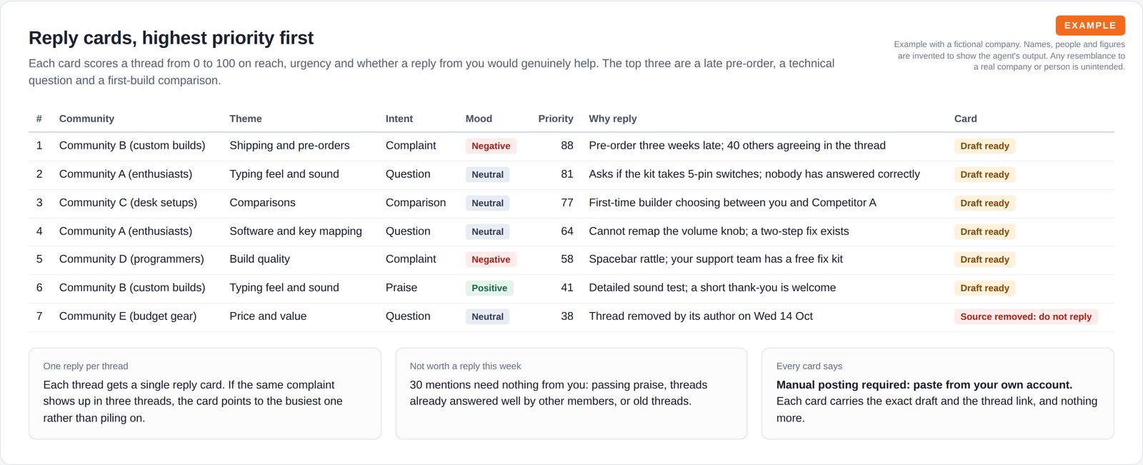 A table of seven reply cards with community labels, theme, intent, mood, a priority score and why a reply helps, one marked source removed, plus three notes on how cards work.
