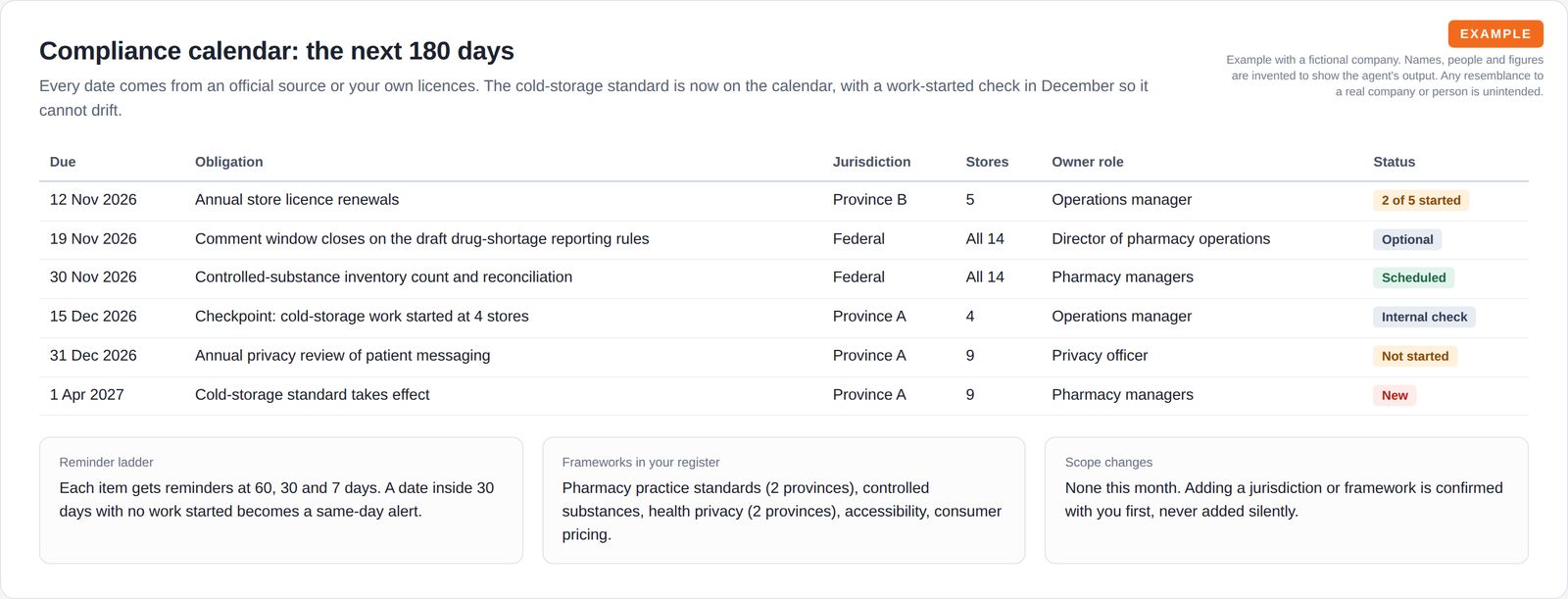 A dated table of six upcoming obligations with jurisdiction, number of stores, owner role and status, above three cards on reminders, frameworks tracked and scope changes.