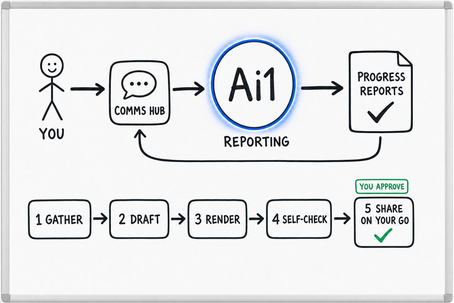 How the Reporting agent works: you ask through the Comms Hub and Ai1 runs the steps: gather, draft, render, self-check and share on your go. You approve at: share on your go. It returns a progress reports.
