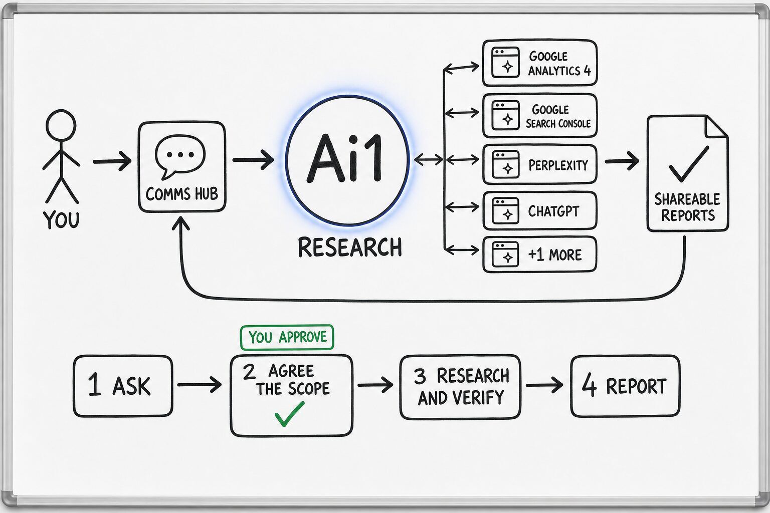 How the Research agent works: you ask through the Comms Hub and Ai1 runs the steps: ask, agree the scope, research and verify and report. It works with Google Analytics 4, Google Search Console, Perplexity, ChatGPT and Claude. You approve at: agree the scope. It returns a shareable reports.