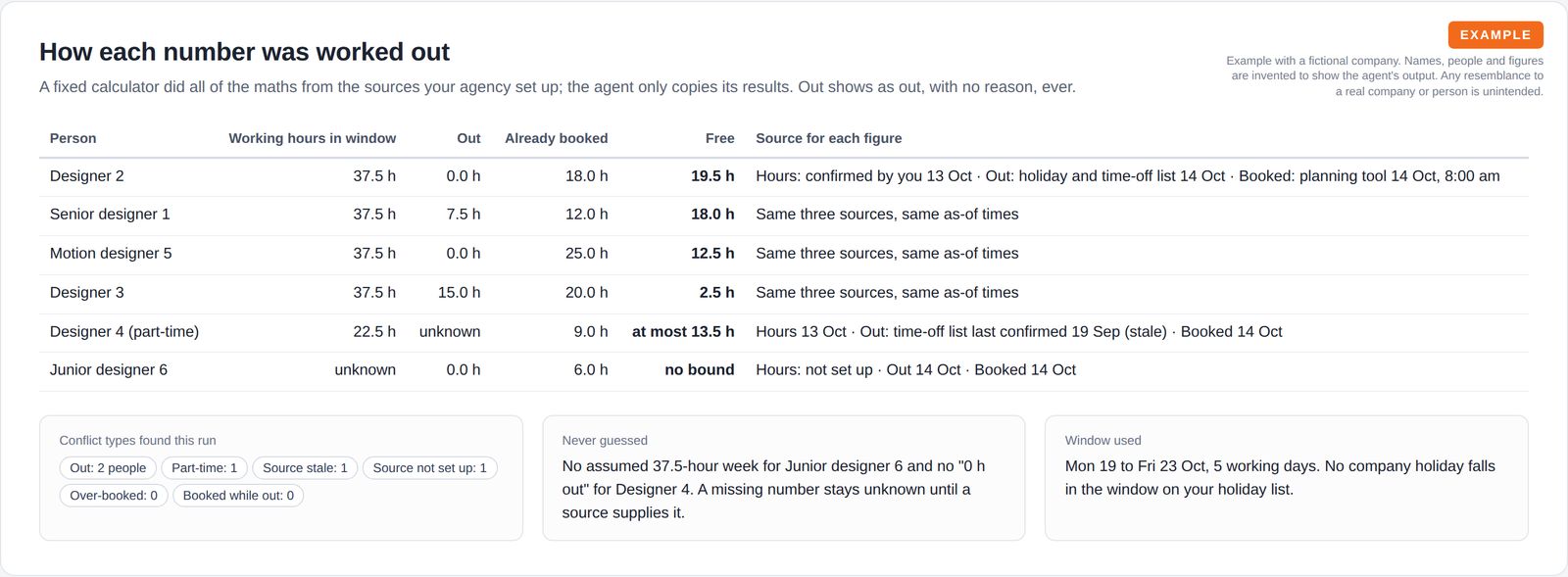 A table breaking each person's free hours into working hours, time out and hours already booked, with the source of every figure, plus cards listing conflict types found, numbers never guessed and the date window.