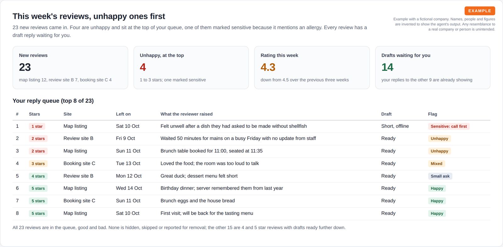 Four tiles showing 23 new reviews, 4 unhappy reviews at the top, a weekly rating of 4.3 and 14 drafts waiting, above a reply queue table ordered from the lowest star ratings.