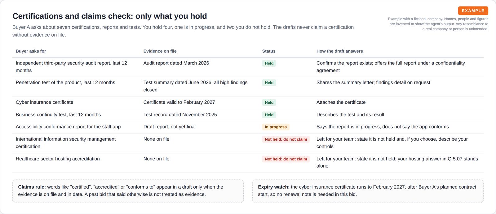 A table of seven requested certifications and tests with the evidence on file, a status of held, in progress or not held, and how each draft answers, above notes on the claims rule and expiry dates.