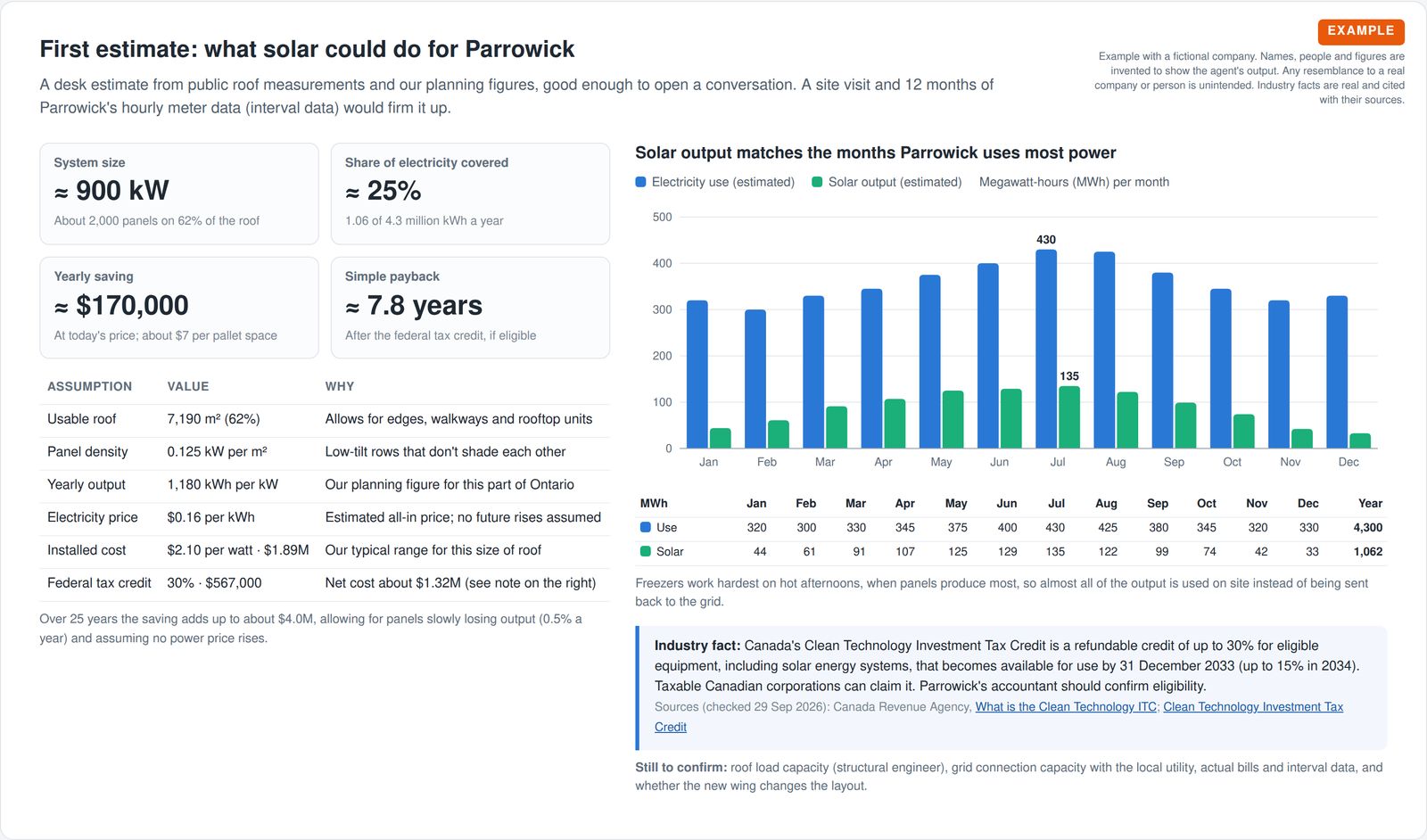 Desk estimate for a rooftop solar system: four headline numbers (about 900 kilowatts, a quarter of electricity covered, about $170,000 a year saved, 7.8-year payback), an assumptions table, a monthly bar chart of electricity use against solar output, and a cited note on a federal tax credit.