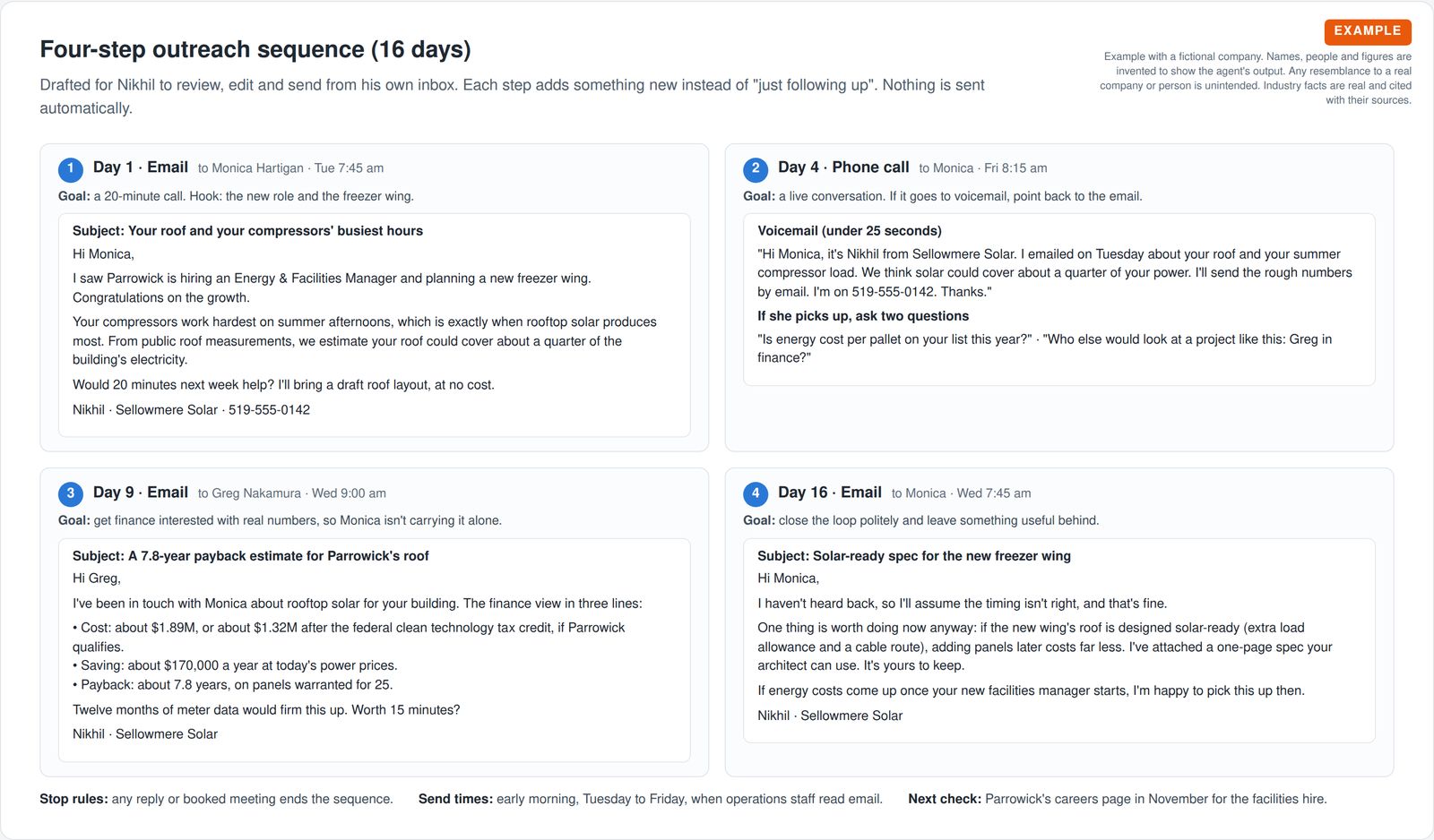 A 16-day outreach sequence in four cards: an opening email, a phone call with a voicemail script, a payback email to the controller and a polite close-the-loop email, followed by stop rules and send times.