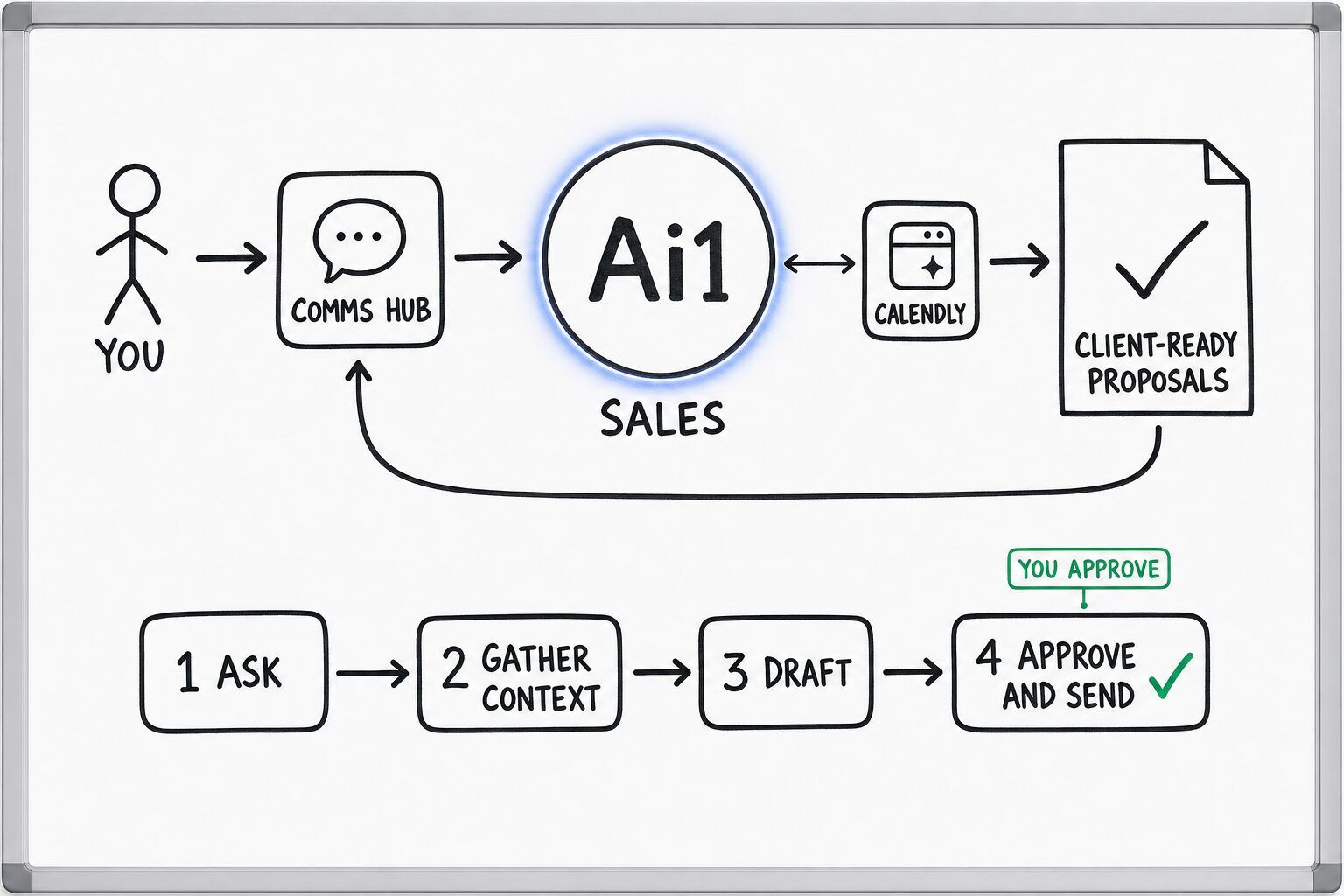 How the Sales agent works: you ask through the Comms Hub and Ai1 runs the steps: ask, gather context, draft and approve and send. It works with Calendly. You approve at: approve and send. It returns a client-ready proposals.
