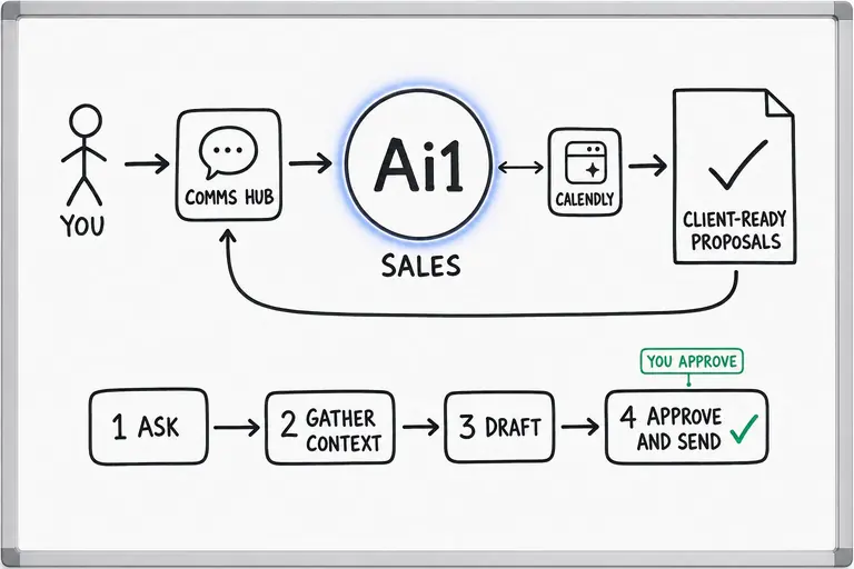 How the Sales agent works: you ask through the Comms Hub and Ai1 runs the steps: ask, gather context, draft and approve and send. It works with Calendly. You approve at: approve and send. It returns a client-ready proposals.
