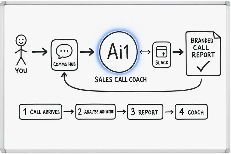 How the Sales Call Coach works: you ask through the Comms Hub and Ai1 runs the steps: call arrives, analyse and score, report and coach. It works with Slack. It returns a branded call report.