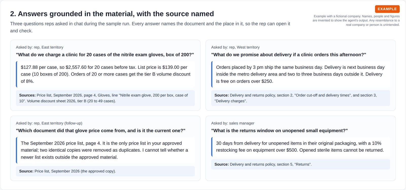 Four question and answer cards from reps and a sales manager, covering a glove price with a volume discount, delivery promises and a returns window, each with the document and page it came from.