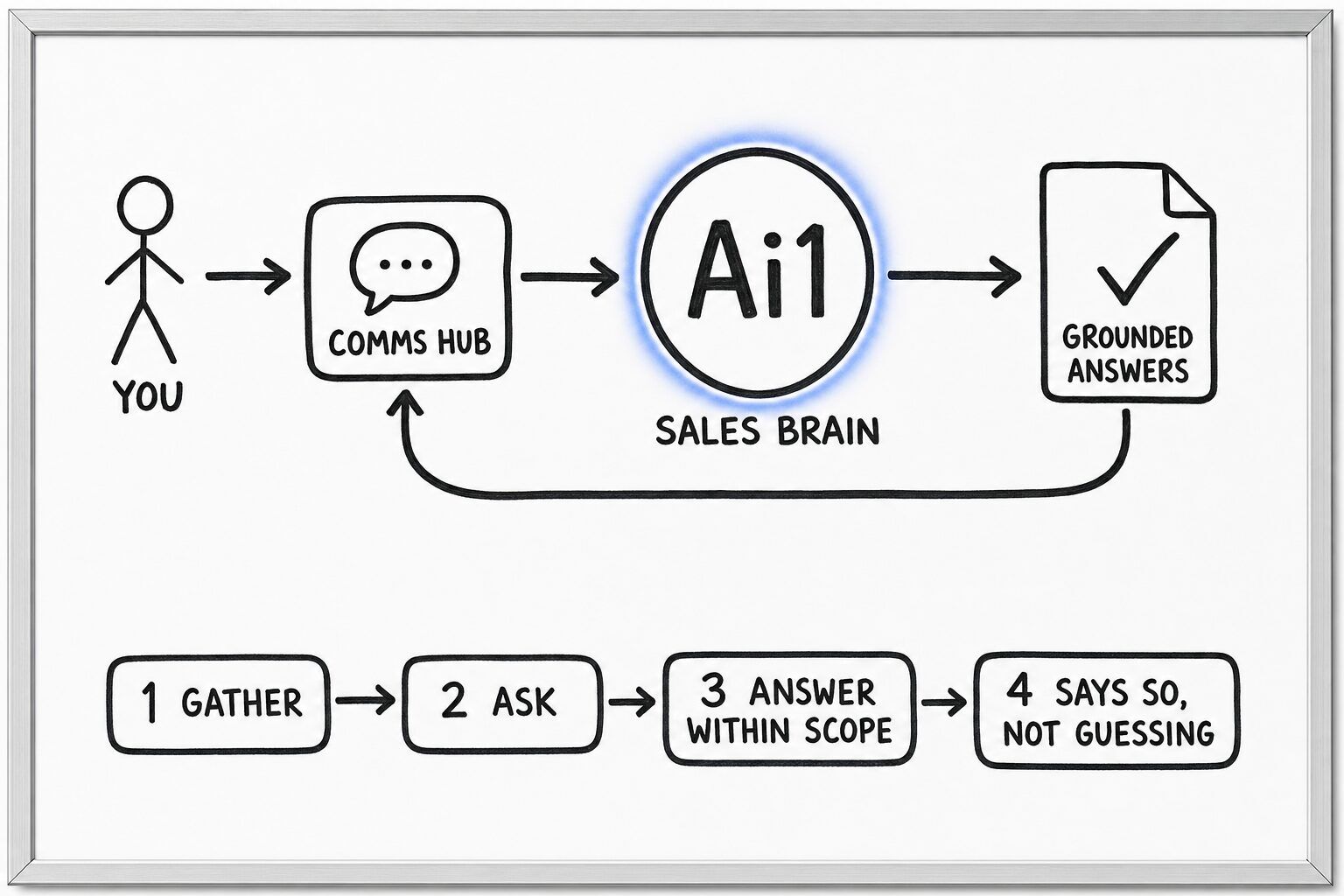 How the Sales Brain works: you ask through the Comms Hub and Ai1 runs the steps: gather, ask, answer within scope and says so, not guessing. It returns a grounded answers.