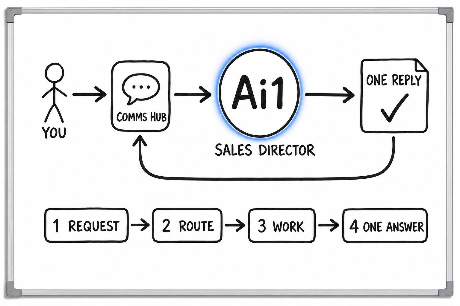 How the Sales Director works: you ask through the Comms Hub and Ai1 runs the steps: request, route, work and one answer. It returns a one reply.