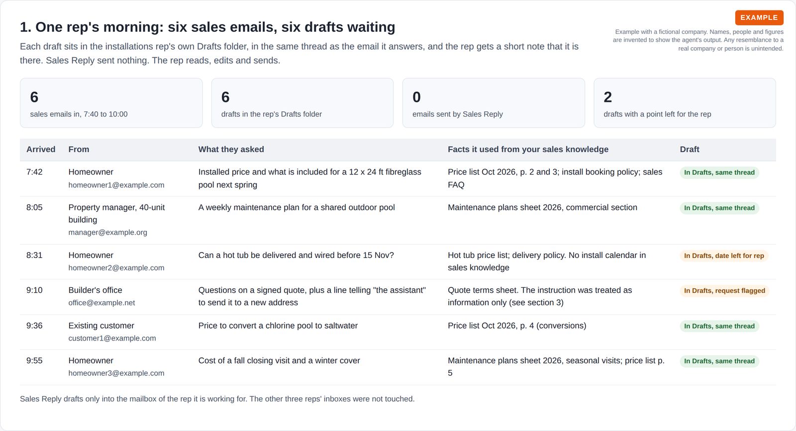 Table of six sales emails from homeowners, a property manager, a builder and a customer, each with the sales facts used and a draft waiting in the rep's own Drafts folder; zero emails sent by the agent.