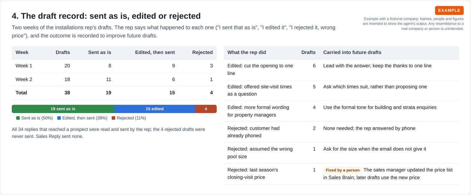 Two weeks of 38 drafts: 19 sent as is, 15 edited then sent, 4 rejected, with the reasons and what carries into future drafts, including an old price fixed by the sales manager.