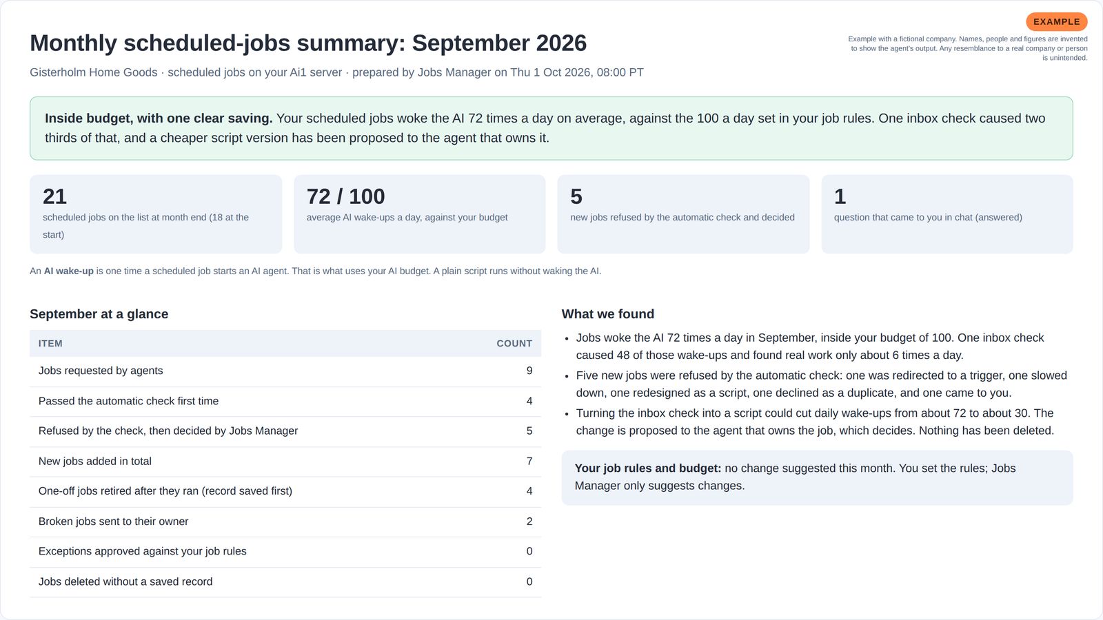 Monthly scheduled-jobs summary with four key numbers, a month-at-a-glance table and three findings.