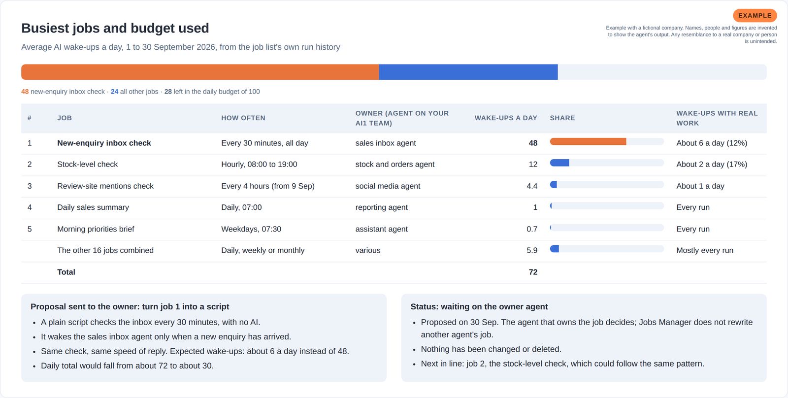 Daily AI wake-up budget bar and a ranked table of the busiest scheduled jobs, with a script proposal sent to the job's owner.